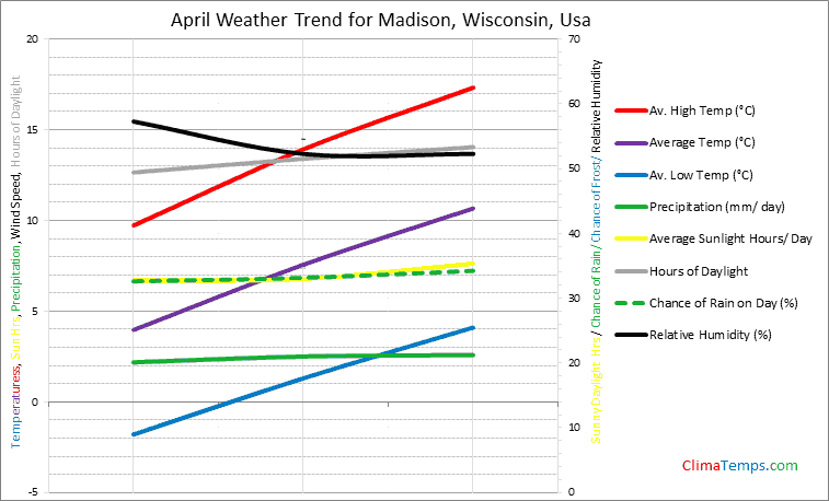 Graph of weather in Madison, Wisconsin in April