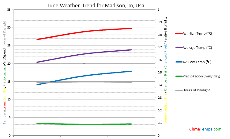 Graph of weather in Madison, In in June