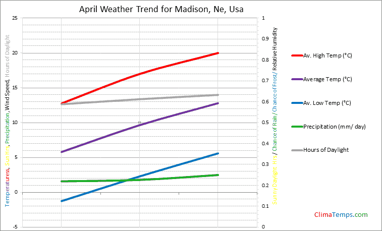 Graph of weather in Madison, Ne in April