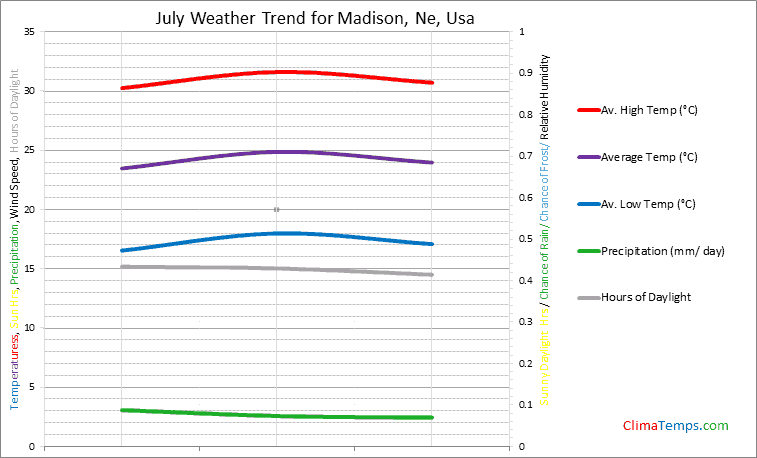 Graph of weather in Madison, Ne in July