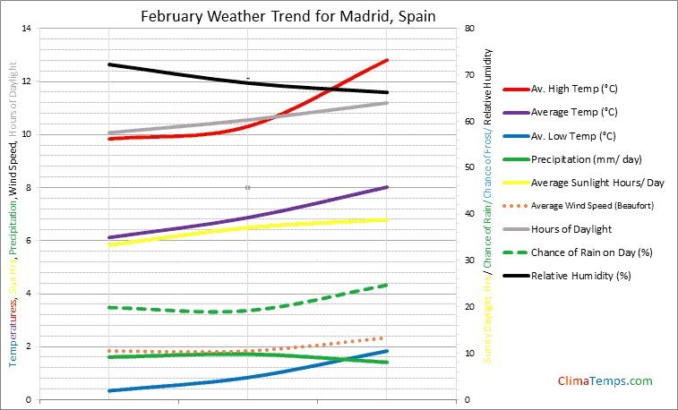 Graph of weather in Madrid in February