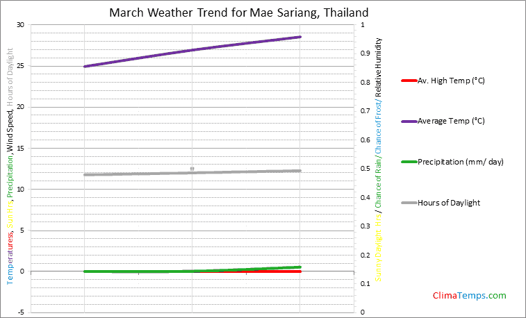 Graph of weather in Mae Sariang in March