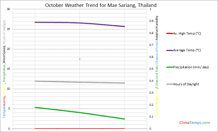 Graph of weather in Mae Sariang in October