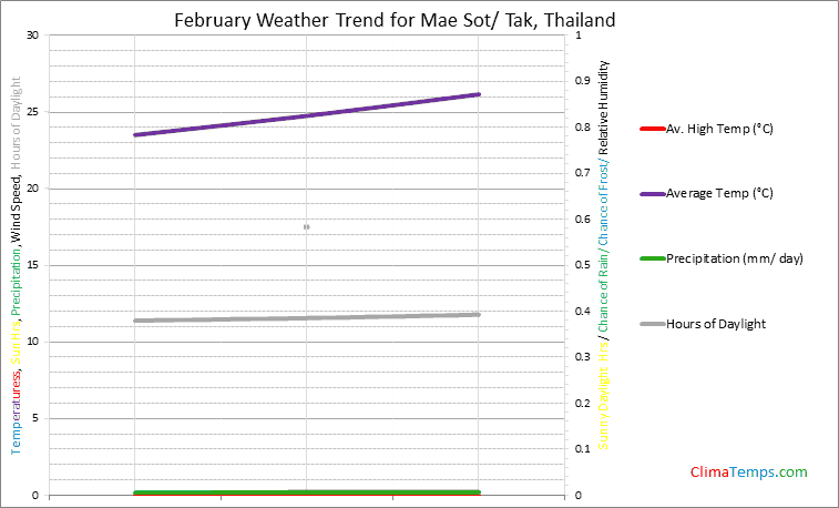 Graph of weather in Mae Sot/ Tak in February