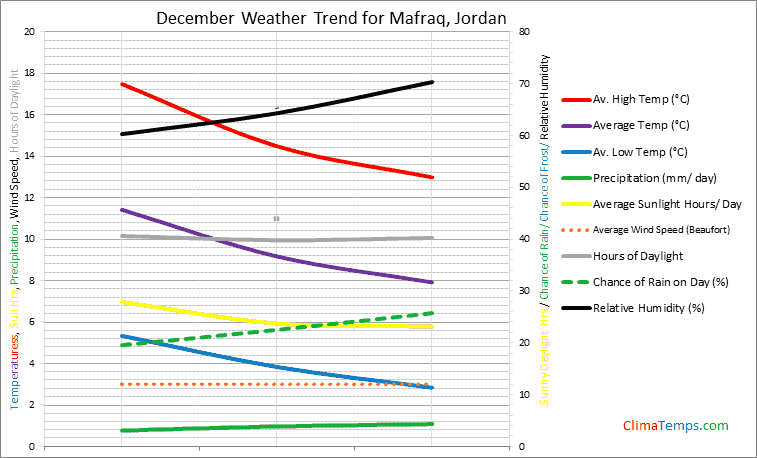 Graph of weather in Mafraq in December