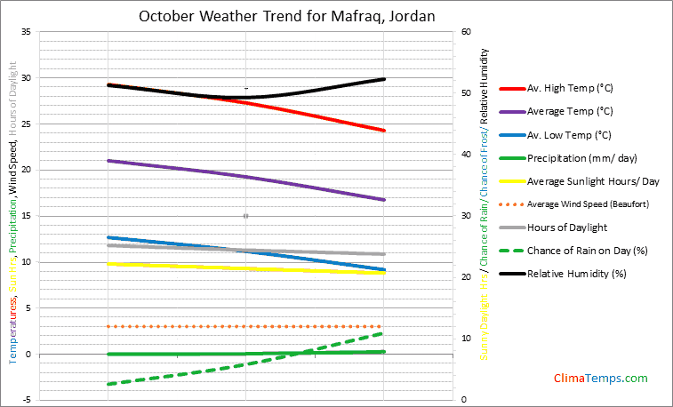 Graph of weather in Mafraq in October
