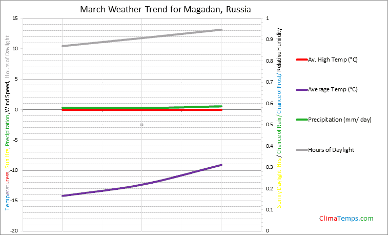 Graph of weather in Magadan in March