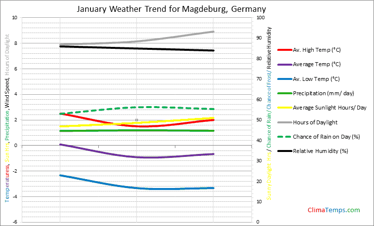 Graph of weather in Magdeburg in January