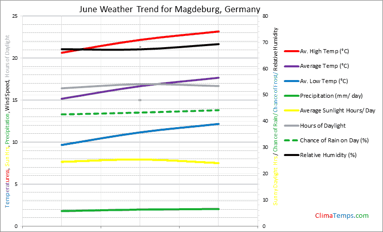 Graph of weather in Magdeburg in June