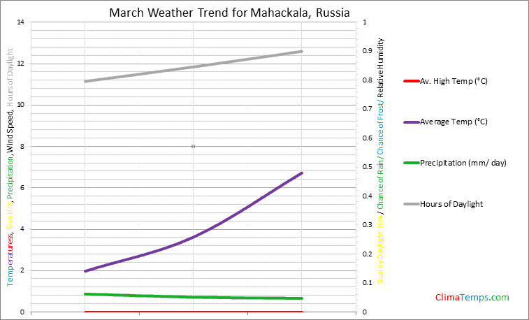 Graph of weather in Mahackala in March