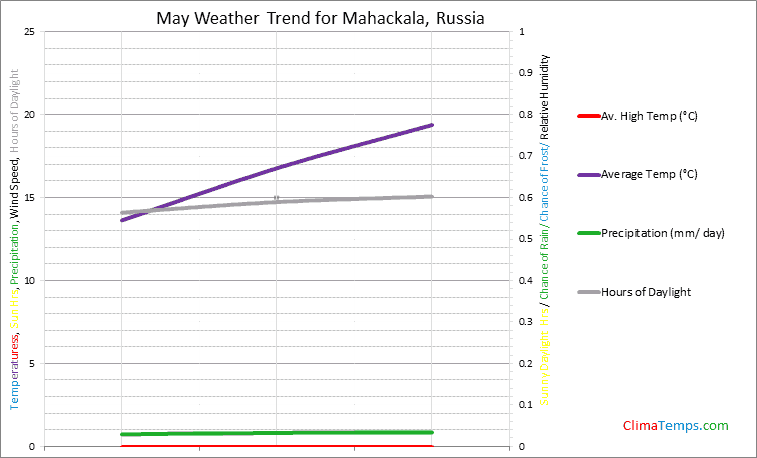 Graph of weather in Mahackala in May