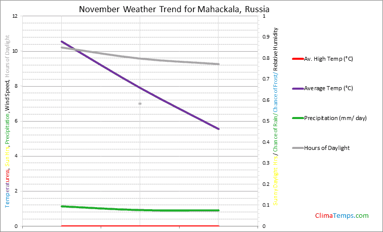 Graph of weather in Mahackala in November