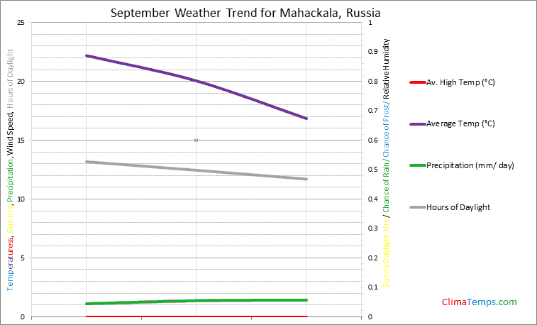 Graph of weather in Mahackala in September