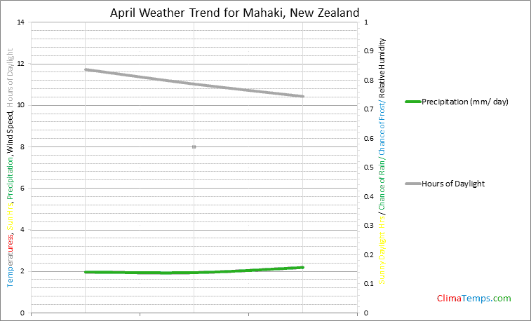 Graph of weather in Mahaki in April