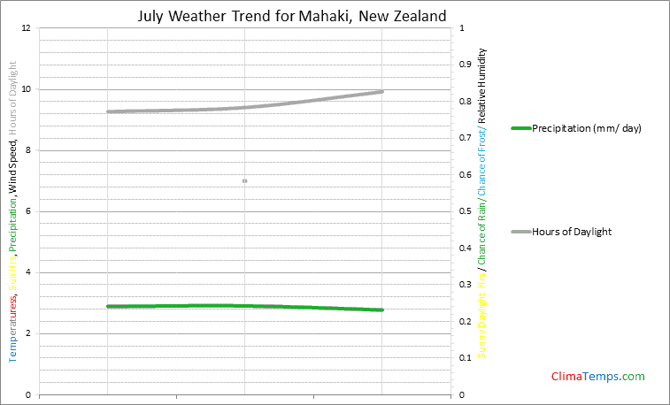 Graph of weather in Mahaki in July