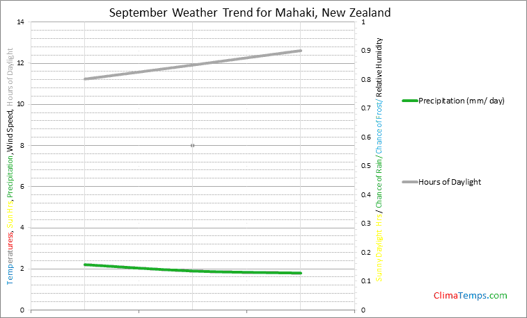 Graph of weather in Mahaki in September
