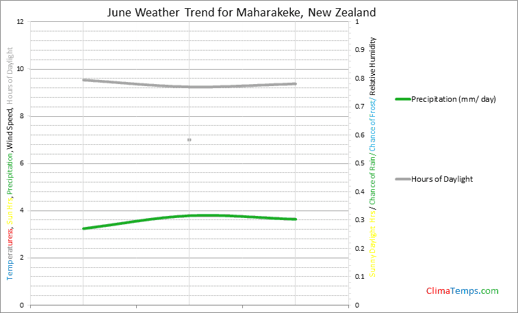 Graph of weather in Maharakeke in June