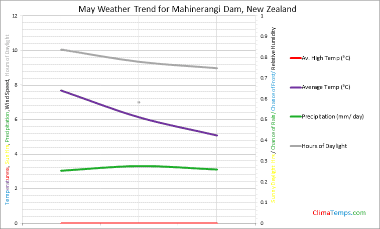 Graph of weather in Mahinerangi Dam in May