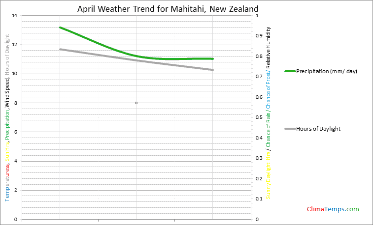 Graph of weather in Mahitahi in April