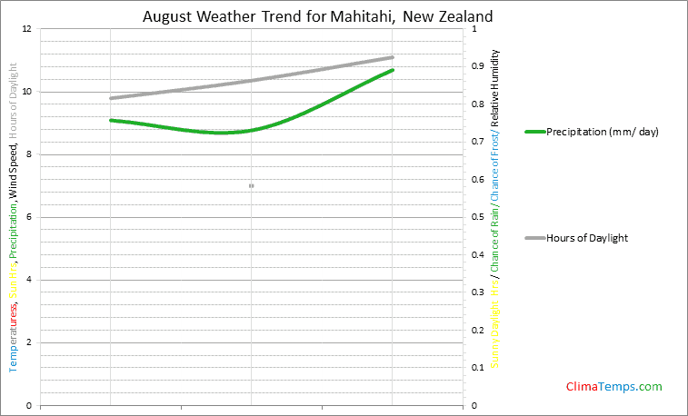 Graph of weather in Mahitahi in August