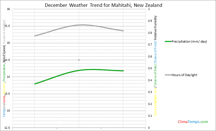 Graph of weather in Mahitahi in December