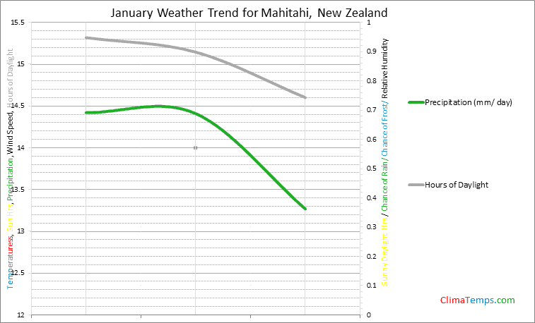Graph of weather in Mahitahi in January