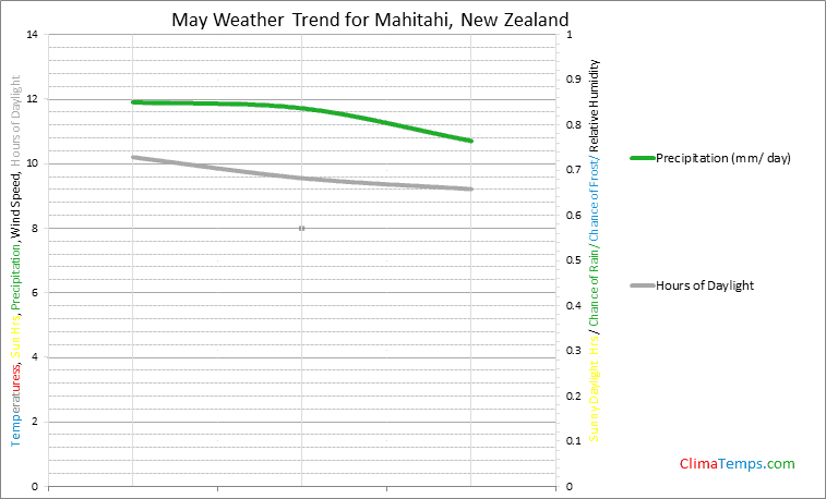 Graph of weather in Mahitahi in May