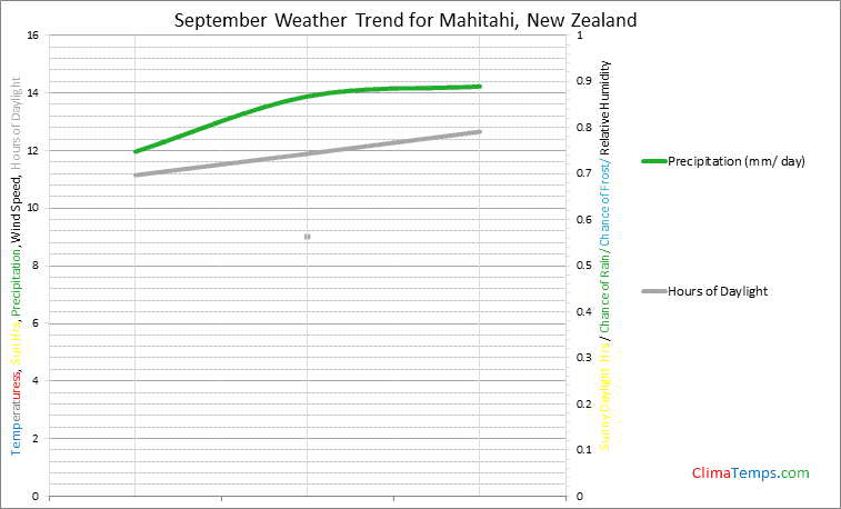 Graph of weather in Mahitahi in September