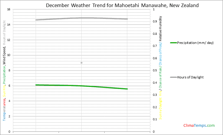 Graph of weather in Mahoetahi Manawahe in December