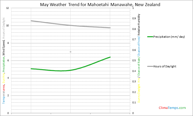 Graph of weather in Mahoetahi Manawahe in May