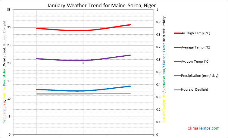 Graph of weather in Maine Soroa in January