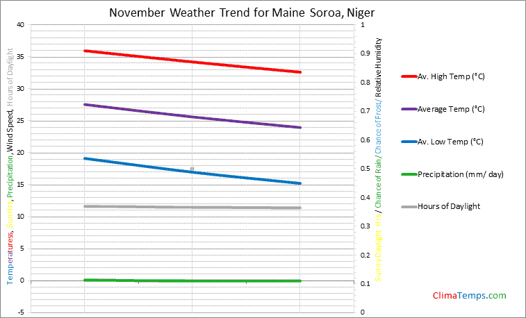 Graph of weather in Maine Soroa in November