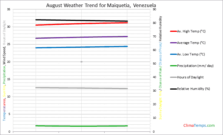 Graph of weather in Maiquetia in August
