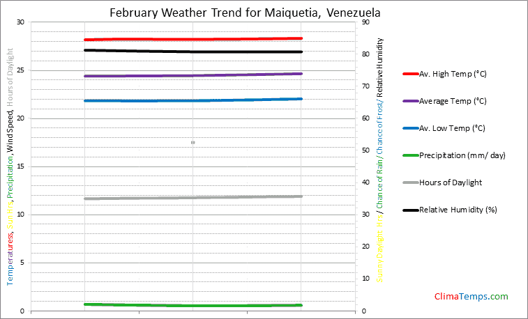 Graph of weather in Maiquetia in February