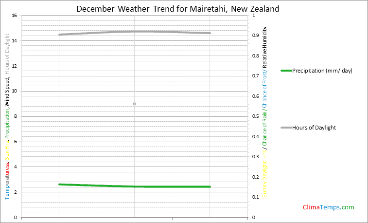 Graph of weather in Mairetahi in December