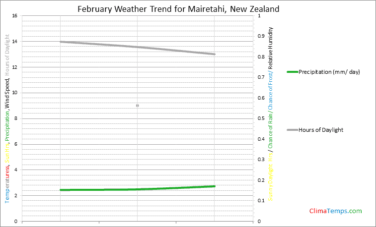 Graph of weather in Mairetahi in February