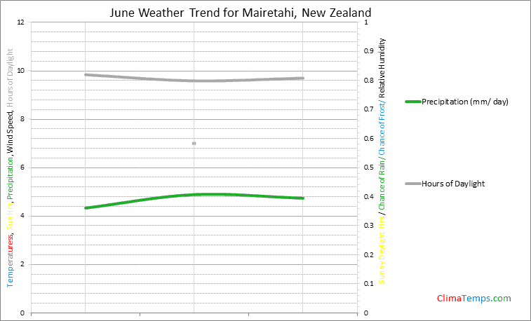 Graph of weather in Mairetahi in June