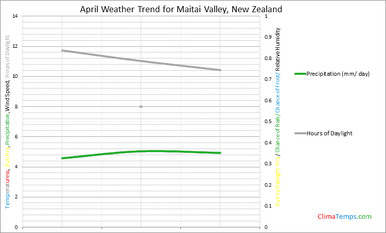 Graph of weather in Maitai Valley in April