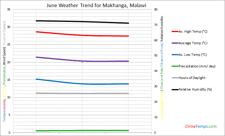 Graph of weather in Makhanga in June