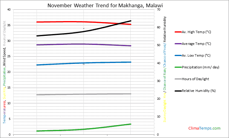 Graph of weather in Makhanga in November