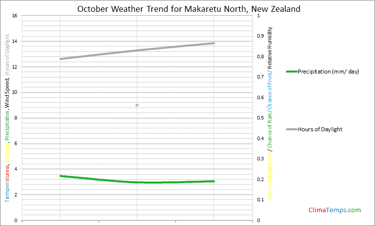 Graph of weather in Makaretu North in October