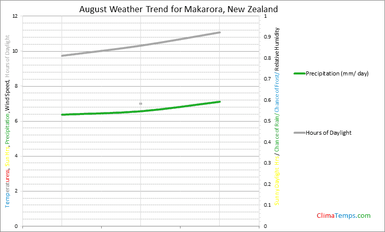 Graph of weather in Makarora in August