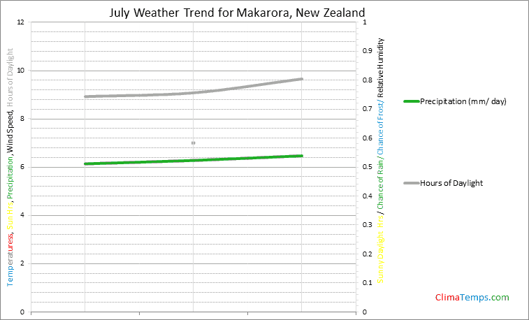 Graph of weather in Makarora in July