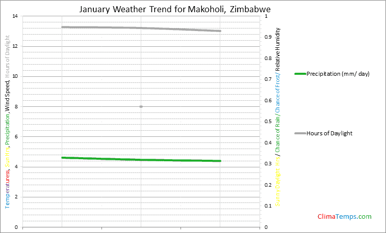 Graph of weather in Makoholi in January