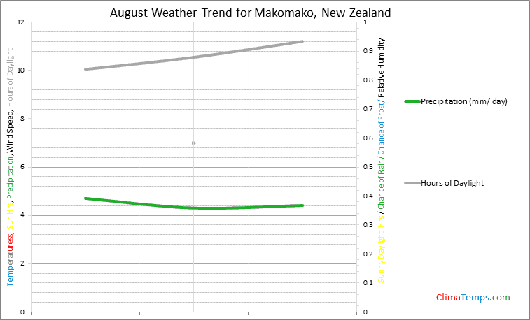 Graph of weather in Makomako in August