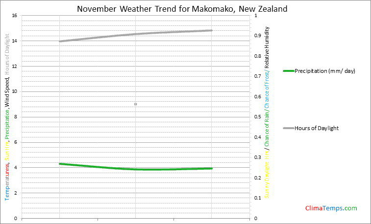 Graph of weather in Makomako in November