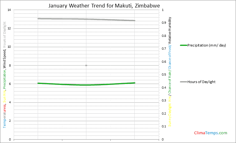Graph of weather in Makuti in January