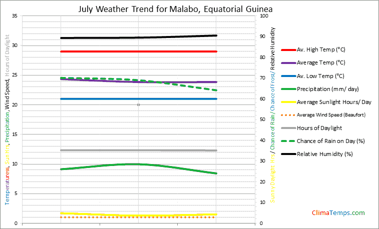 Graph of weather in Malabo in July