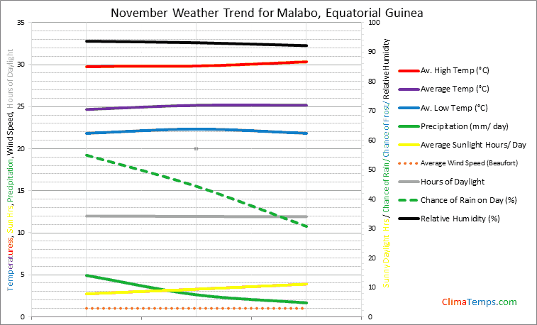 Graph of weather in Malabo in November