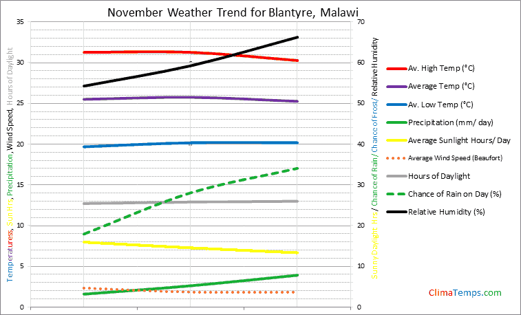 Graph of weather in Blantyre in November